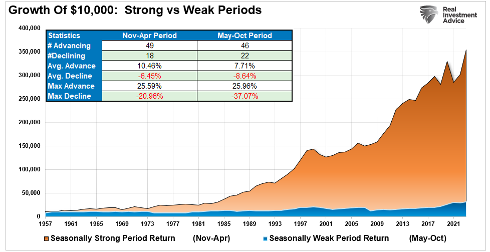 Seasonality Sell In May, Buy In November