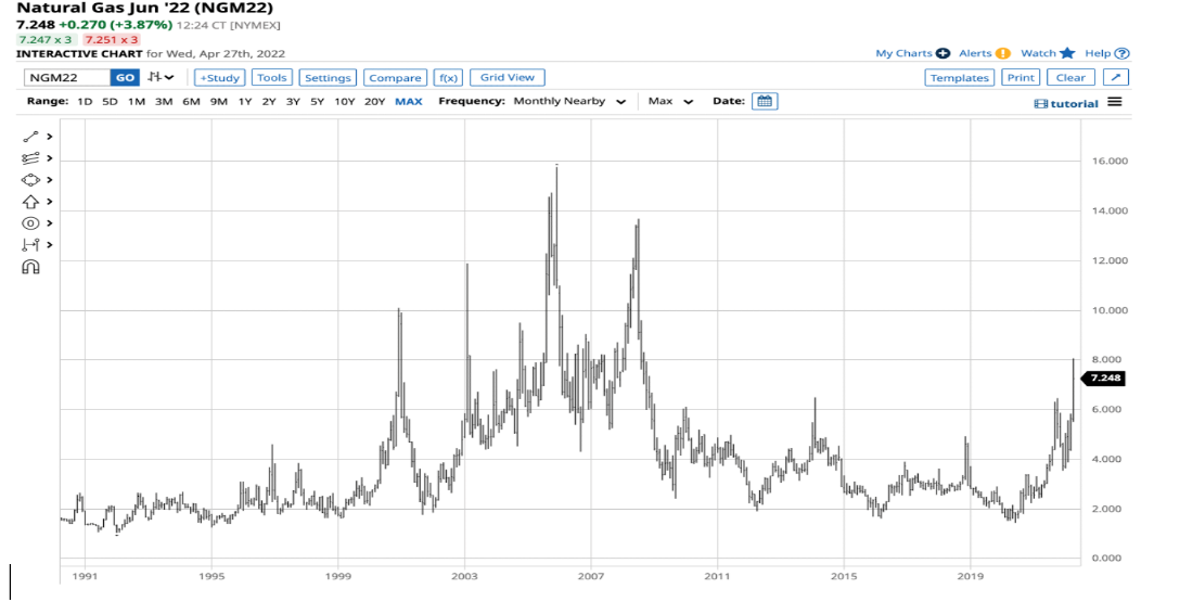 Long-Term Natural Gas Chart.