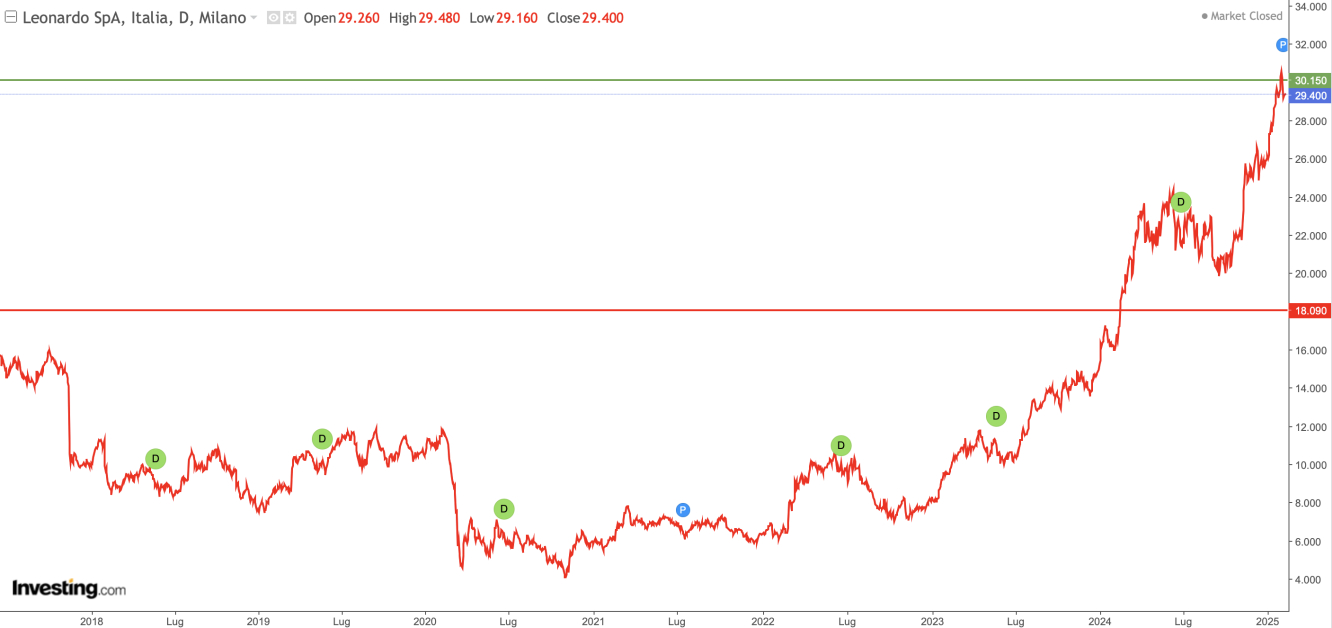 Andamento grafico Leonardo; fonte Investing.com