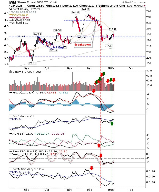 IWM-Daily Chart