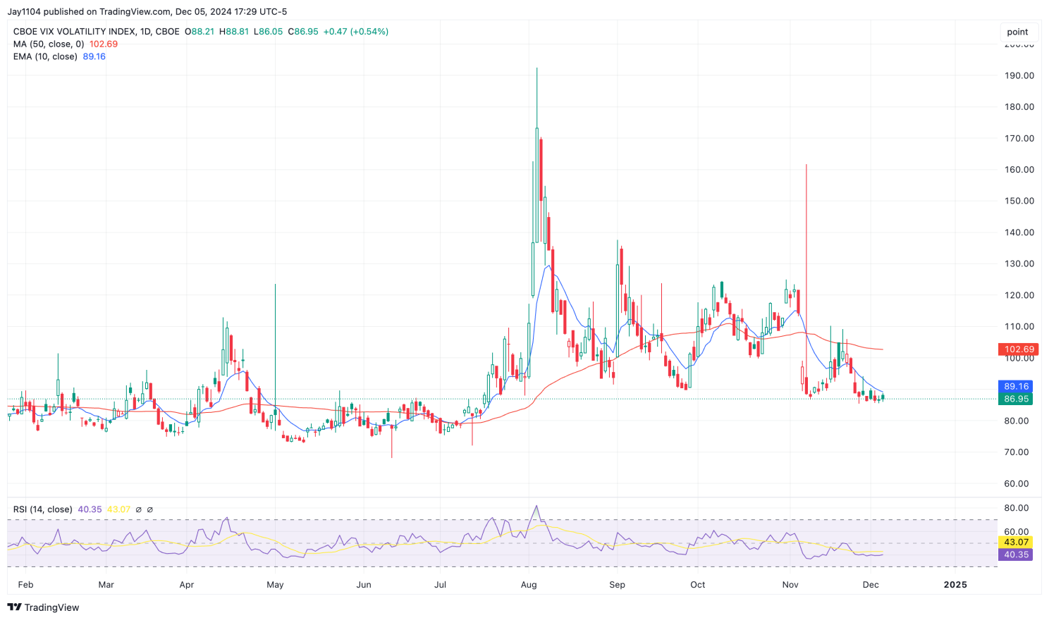 VVIX Index-Daily Chart