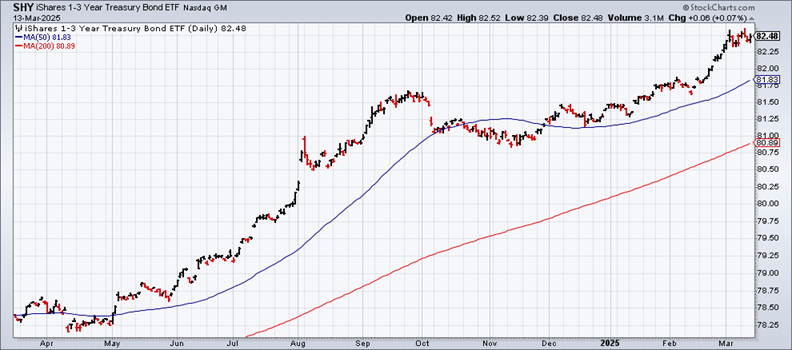 SHY (iShares 1-3 Year Treasury Bond ETF) Chart (Daily Timeframe)