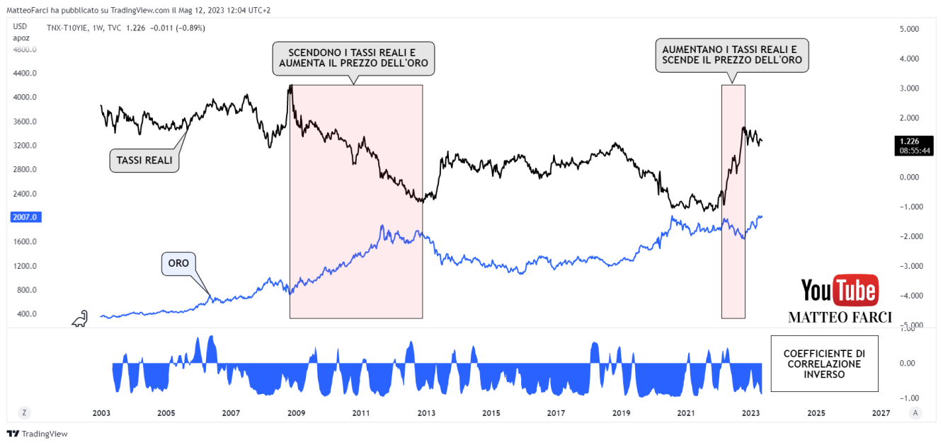 La correlazione inversa tra oro e rendimenti reali