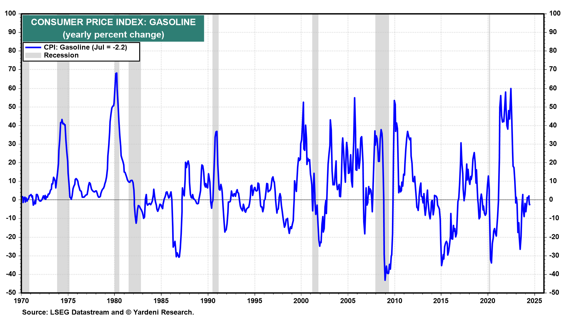 CPI - Gasoline