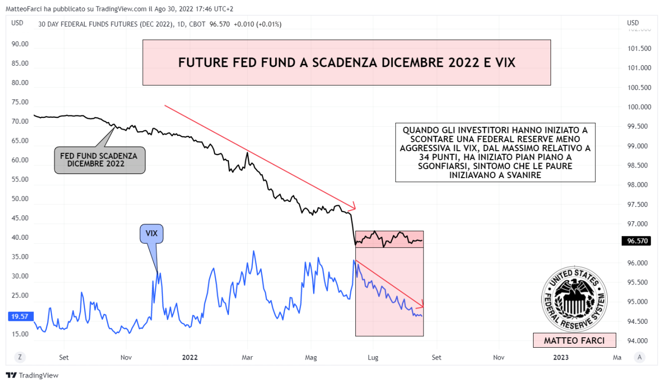 Future fed fund scadenza dicembre 2022 e VIX