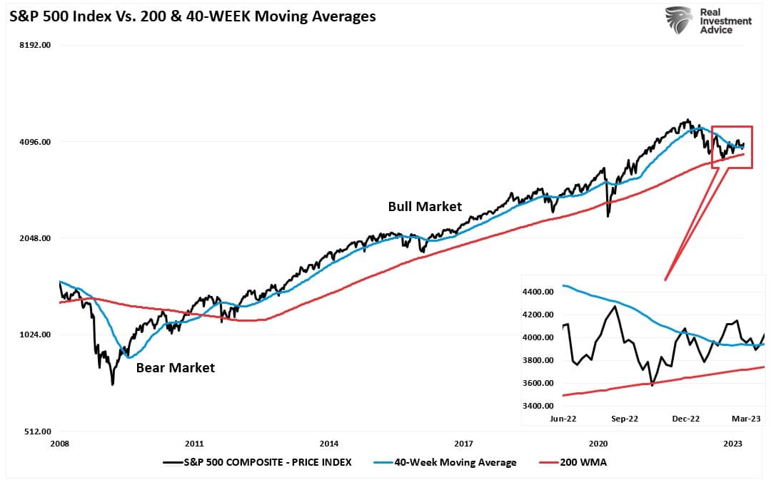SP 500 Index vs 40 and 200-Week MA