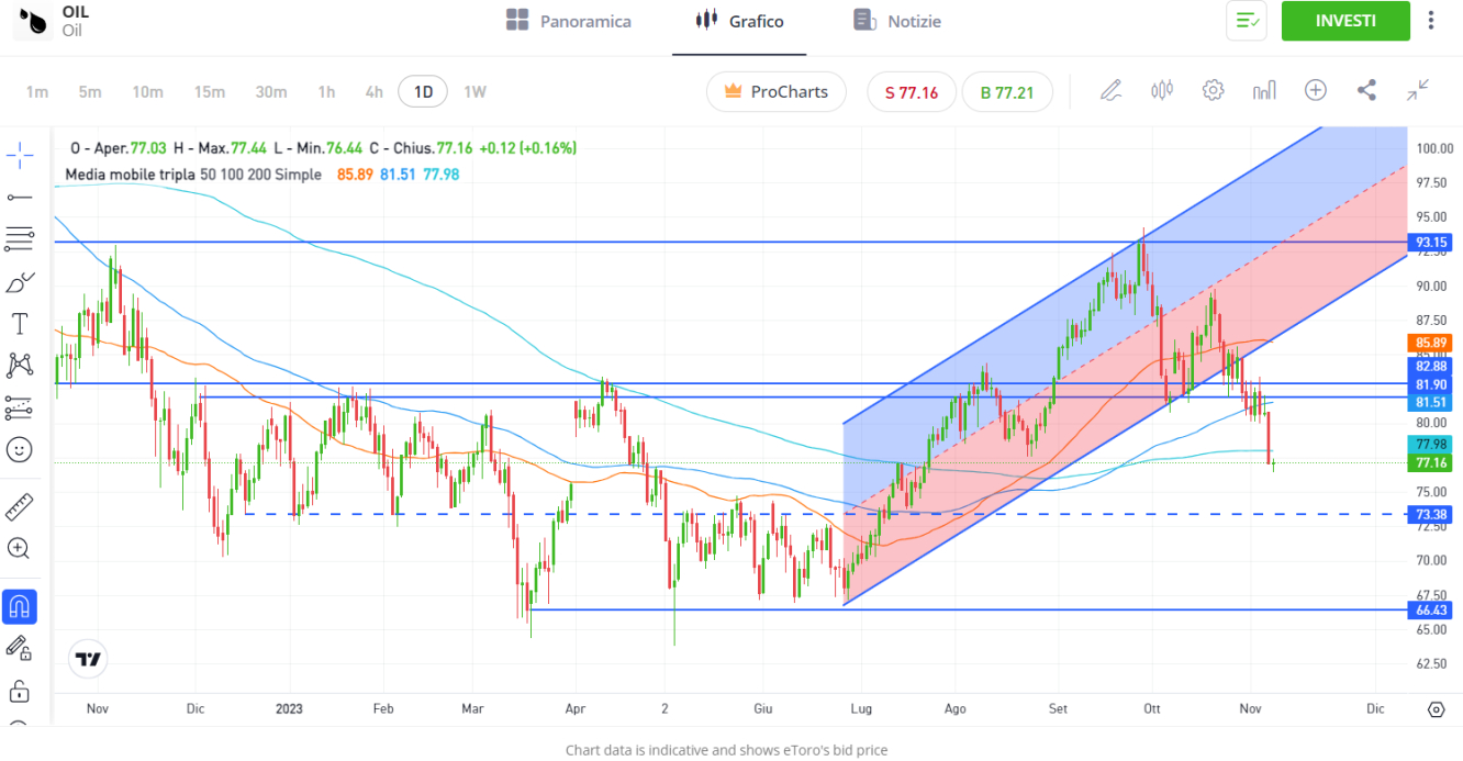 Grafico giornaliero WTI