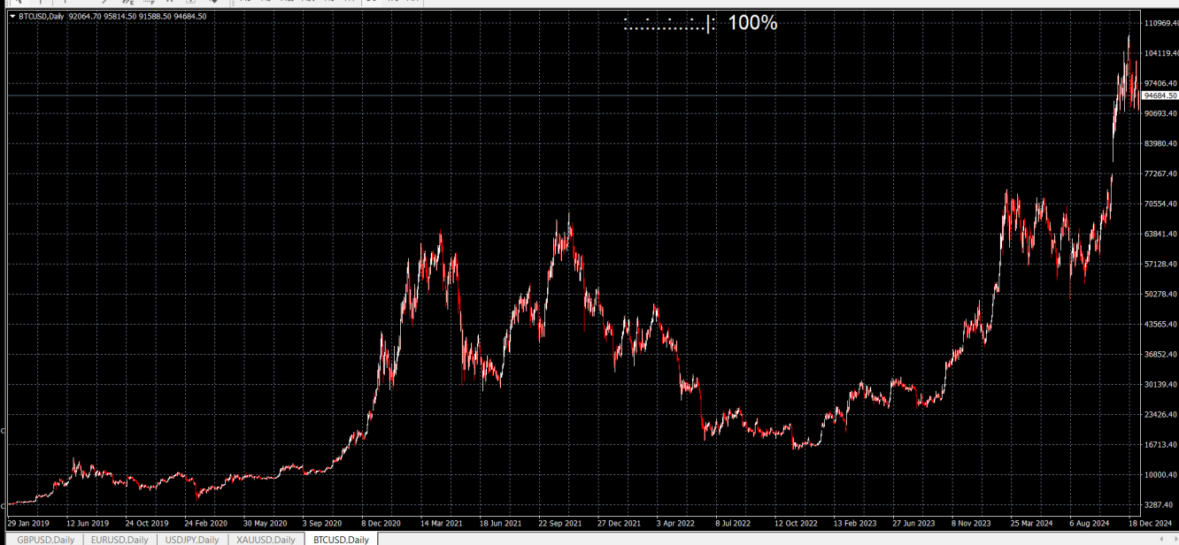 Bitcoin tf daily