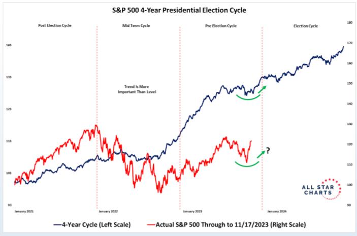 S&P 500 - Ciclo presidencial de quatro anos