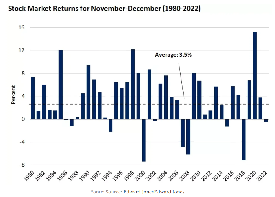 Retornos do mercado acionário para novembro e dezembro