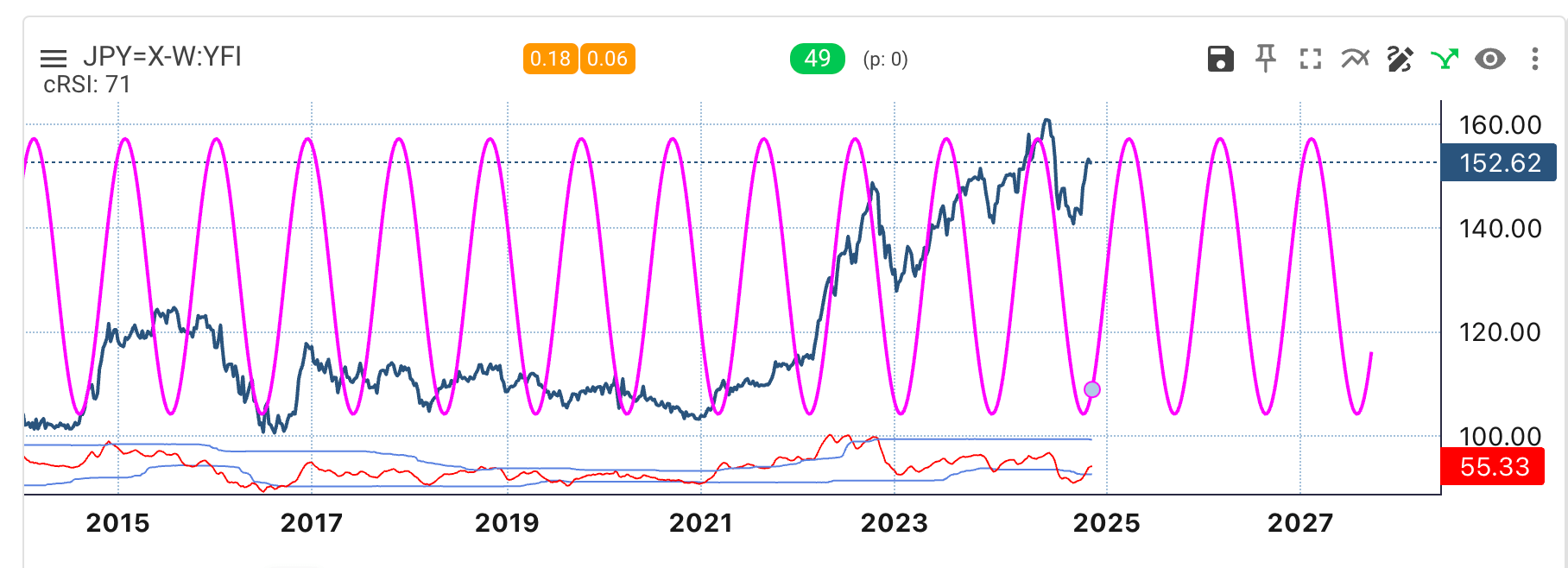 JPY Price Chart