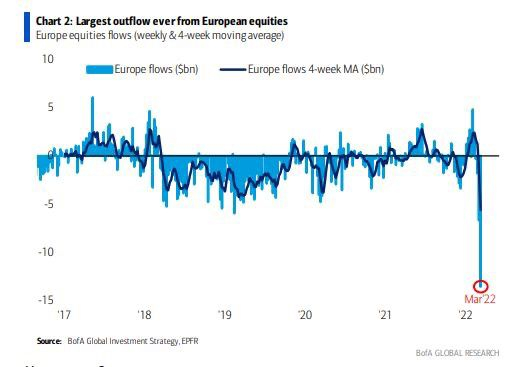 il più grande deflusso mai registrato dalle azioni europee