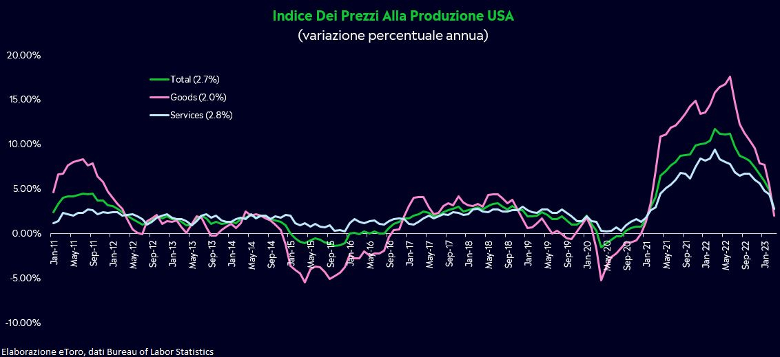 Indice prezzi alla produzione USA