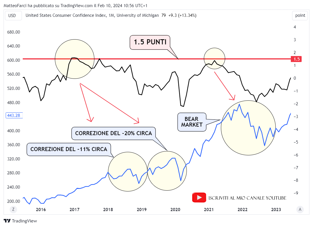 La funzione leading dell’indice dal 2018 in poi. Grafico mensile