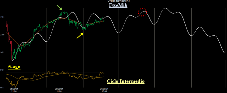 Ciclo Intermedio FtseMib