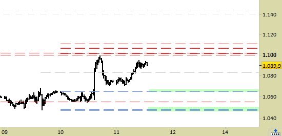 future Platinum, grafico barre da 30minuti. Prezzi al 11/11/21, ore 13.07, last 1089.90