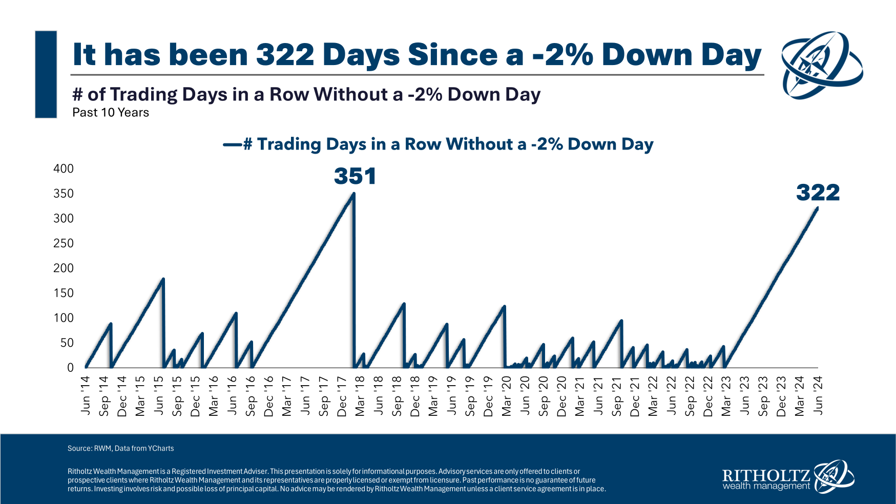 Days Since a -2% Day