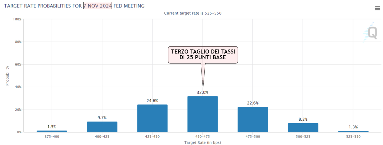 Gli investitori prevedono il terzo taglio di 25 bps il 7 novembre 2024. Fonte: FedWatchTool