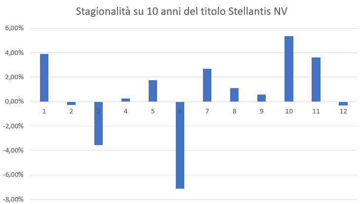 Grafico su base mensile della stagionalità di Stellantis.