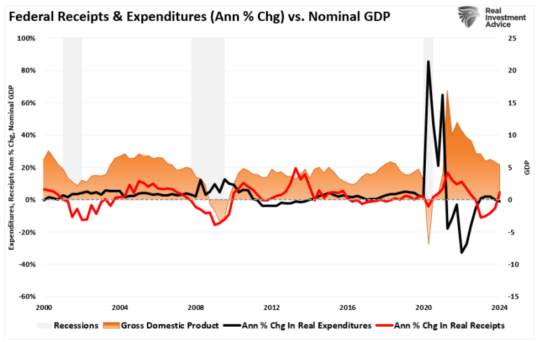 Federal-Tax-Receipts vs GDP vs Expenditures