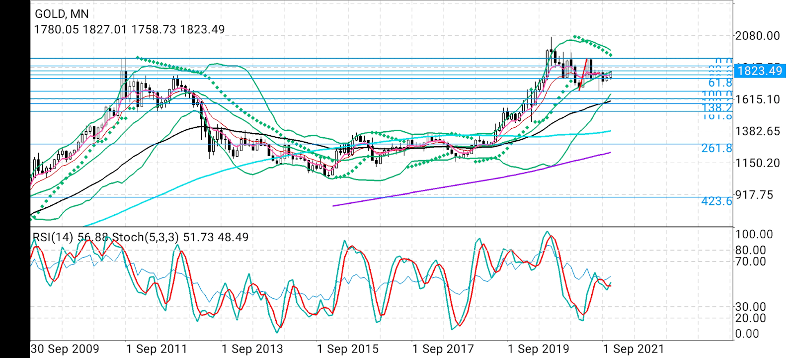 Gold Monthly