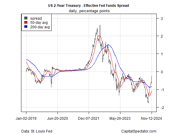 US 2-Year Rates - Effective Fed Funds Spread