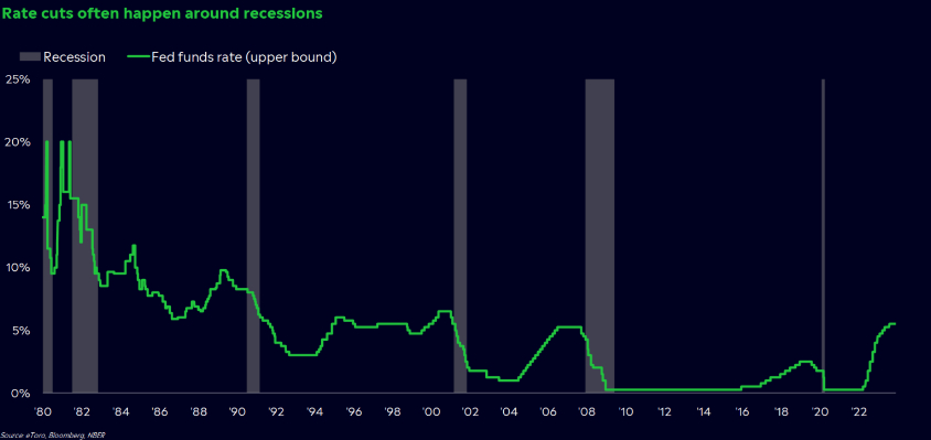 Tagli dei tassi e recessioni in US