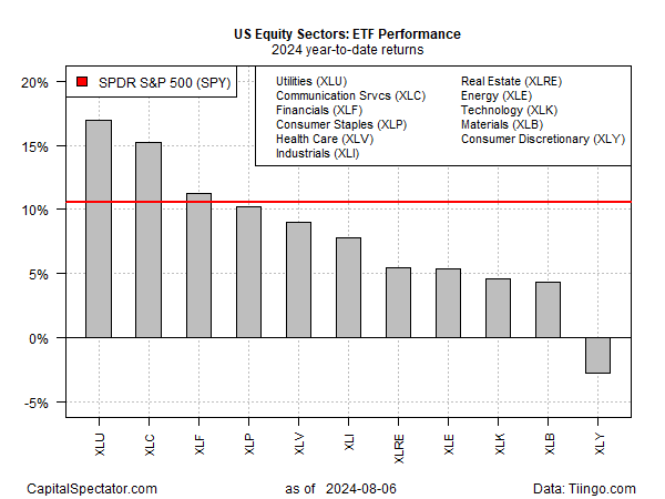 Equity Sectors ETF Performance