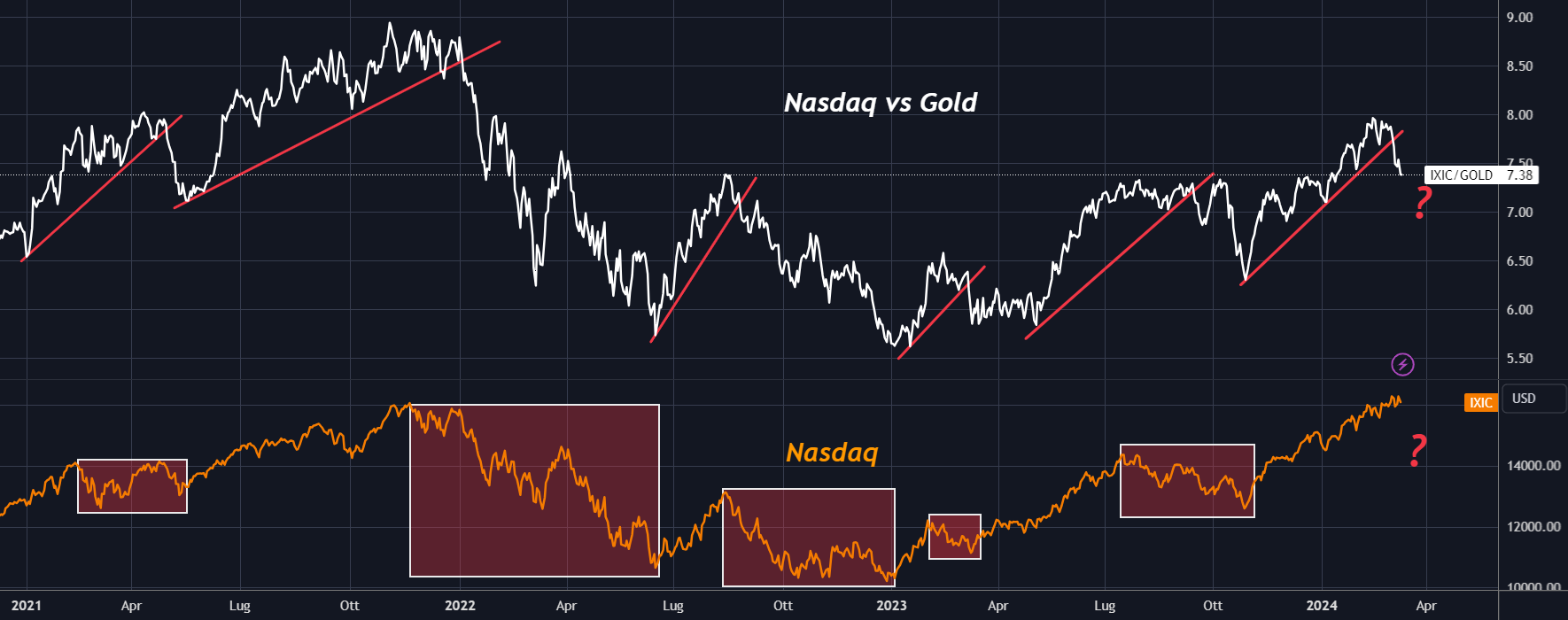 Nasdaq vs ouro