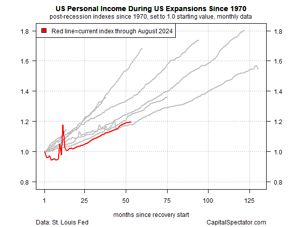 US Personal Income