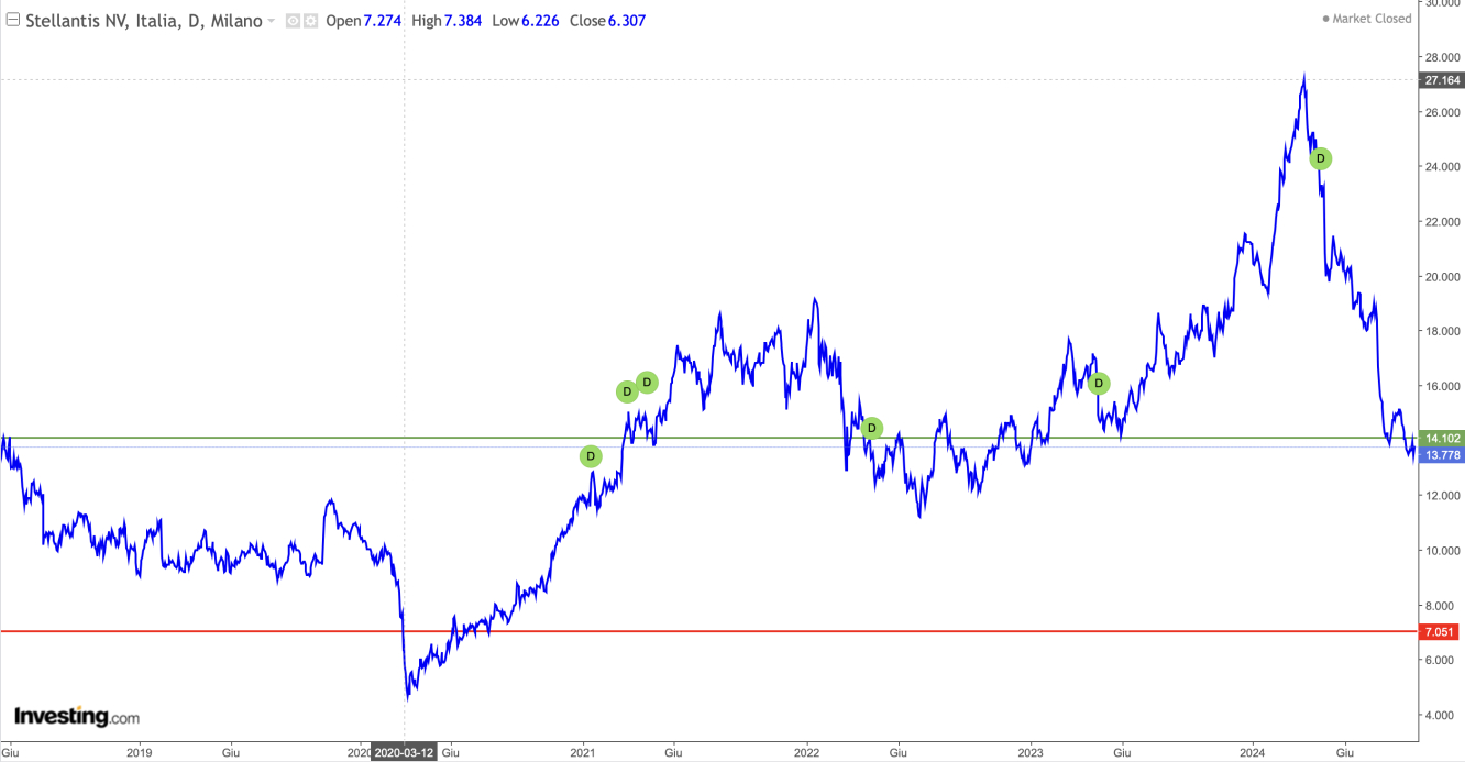 Andamento grafico Stellantis; fonte Investing.com