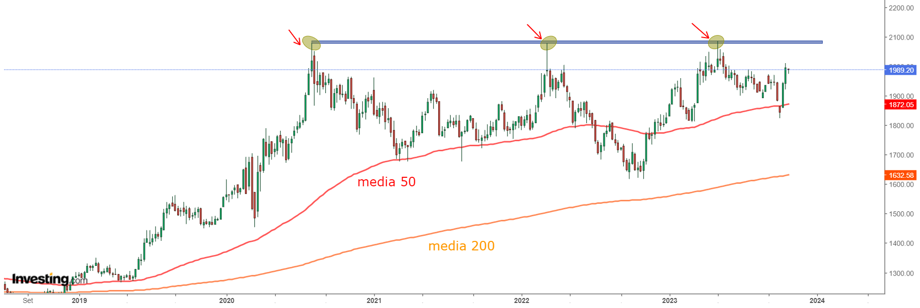 Gold Price Chart