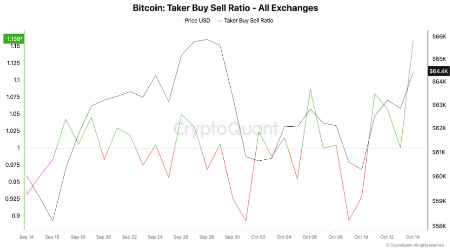 Bitcoin Taker Buy Sell Ratio