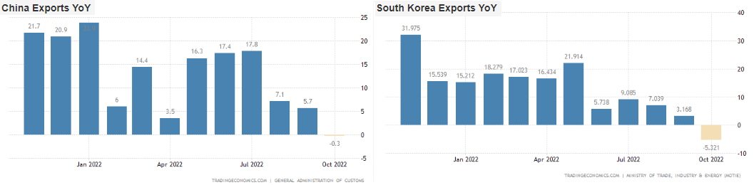 Export cinese e sud coreano