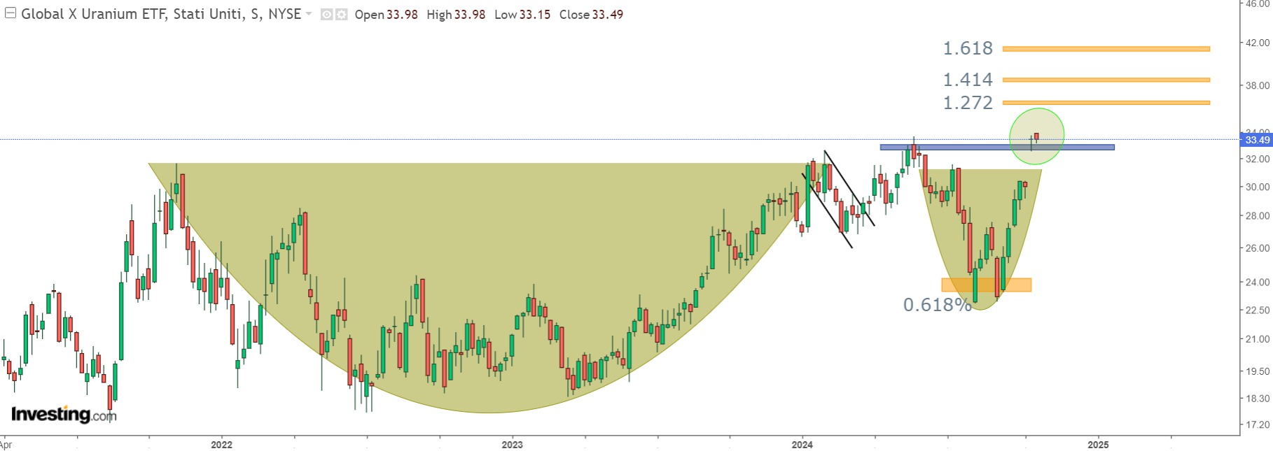 ETF GlobalX Uranium (URA)