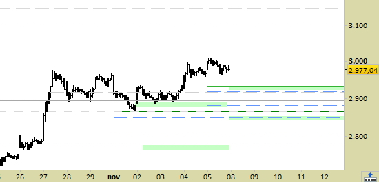 Alphabet Class A (Nasdaq), grafico a barre da 30 minuti. Prezzi alla chiusura del 05/11, last 2977.04