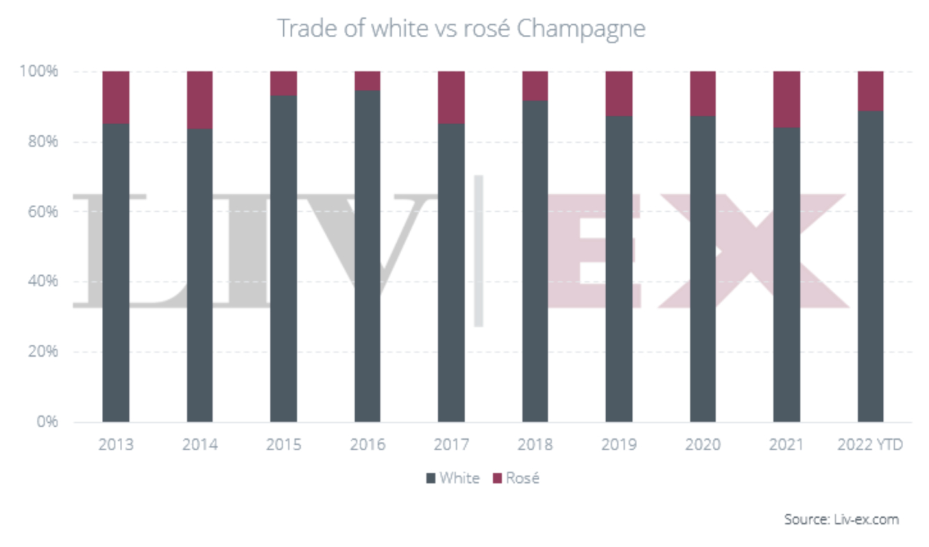 Quote di mercato Champagne; fonte Liv-Ex