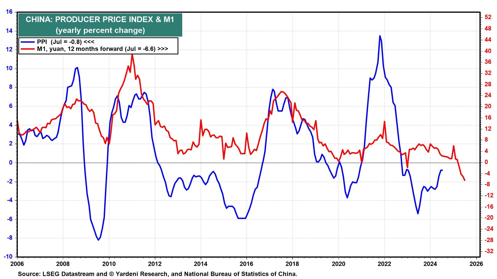 China PPI/M1