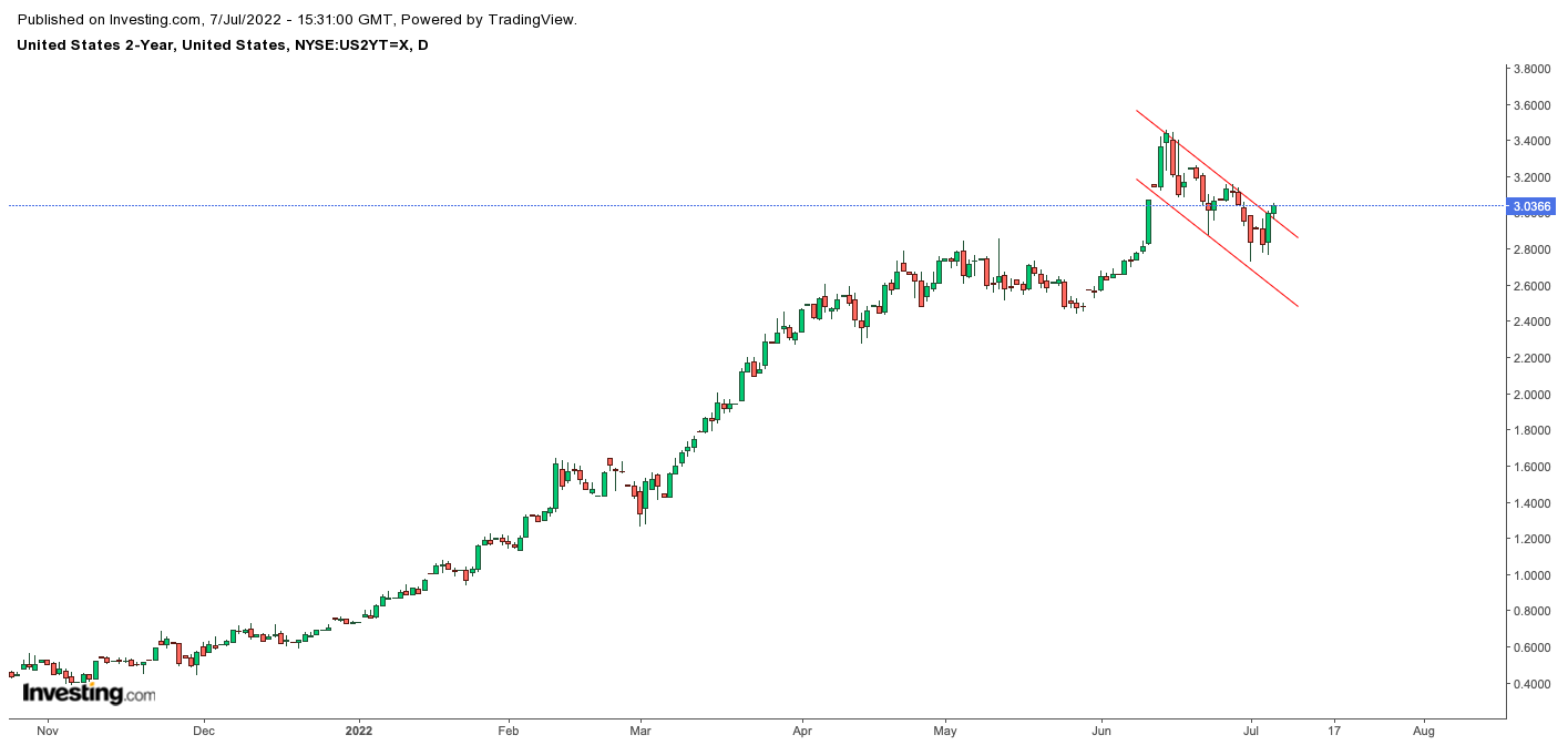 2-year Treasuries Daily