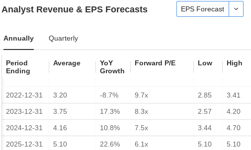 BAC Analyst Revenue And EPS Forecasts
