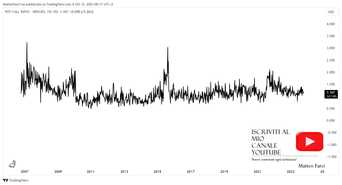 Il PUT/CALL ratio sugli indici. Grafico settimanale