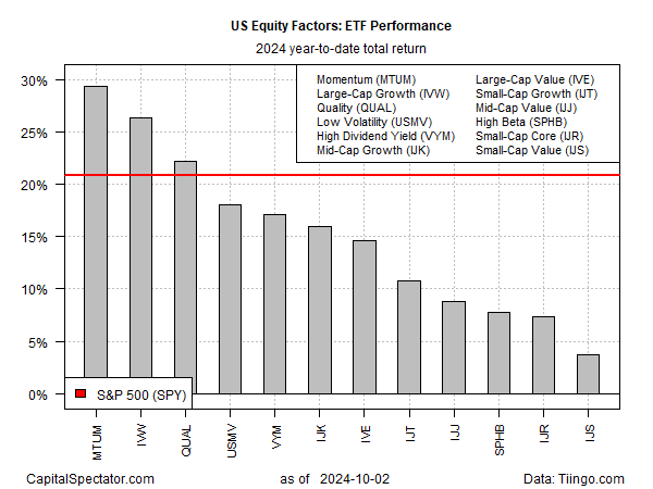 ETFs YTD Performance