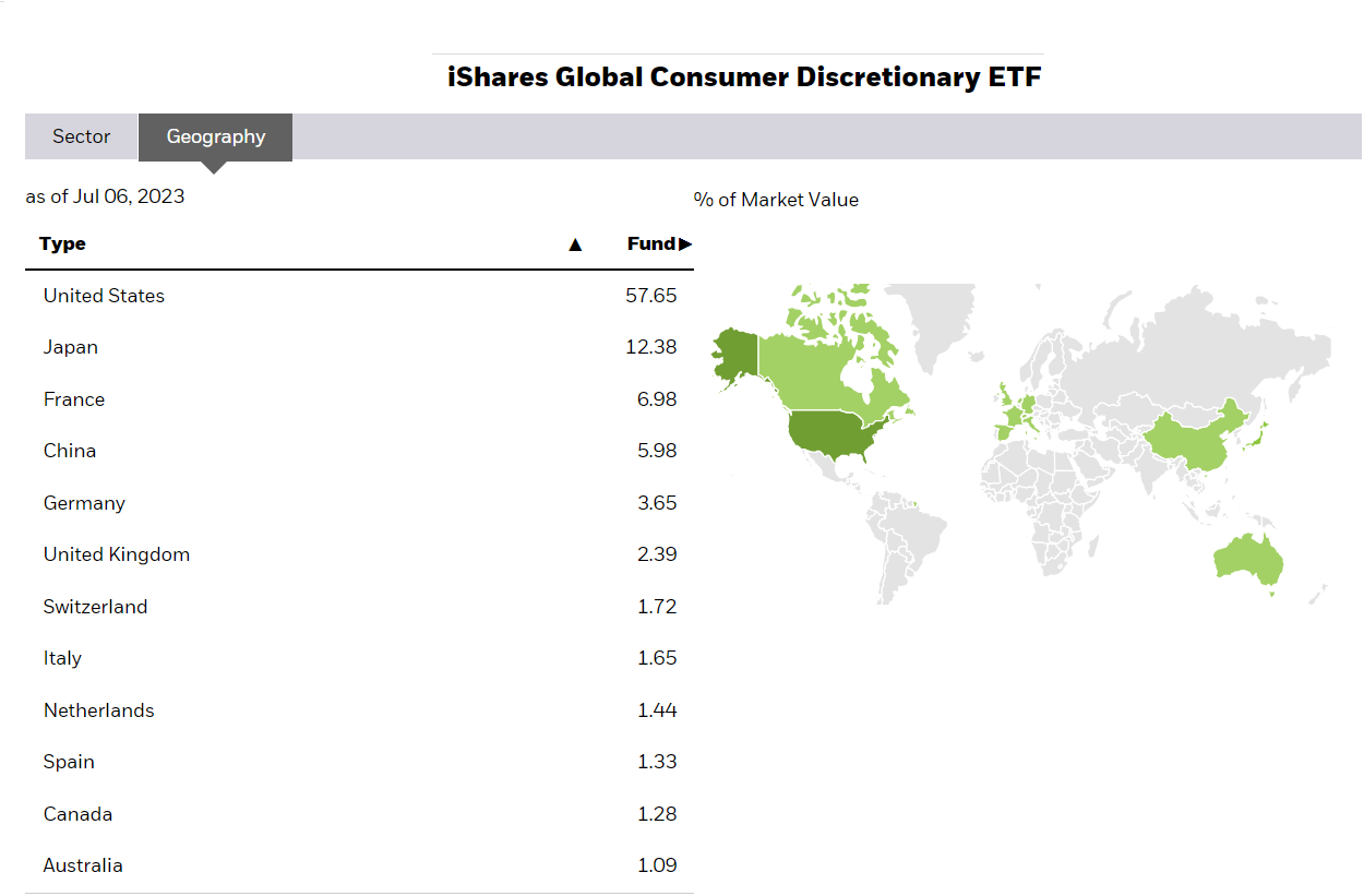 Ponderazione geografica iShares Global Consumer Discretionary