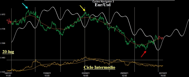 Ciclo Intermedio Eur/Usd