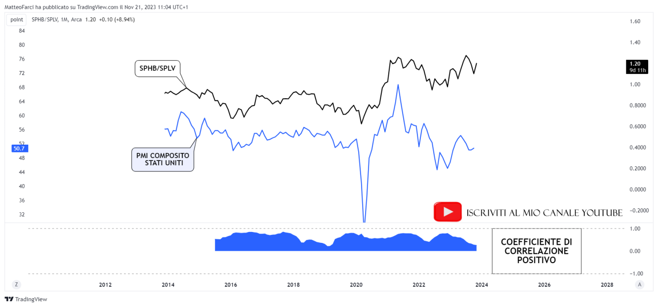 La correlazione positiva tra SPHB/SPLV e PMI composito statunitense. Grafico mensile