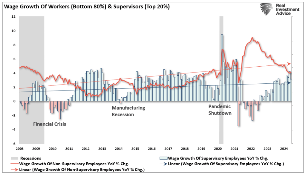 Wage-Growth Non Supervisory vs  Supervisory Employees