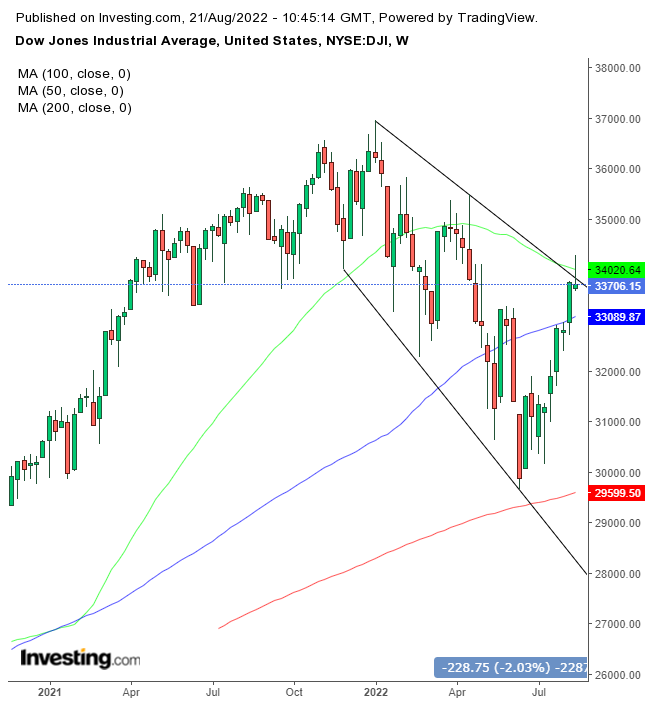 Dow Weekly Chart