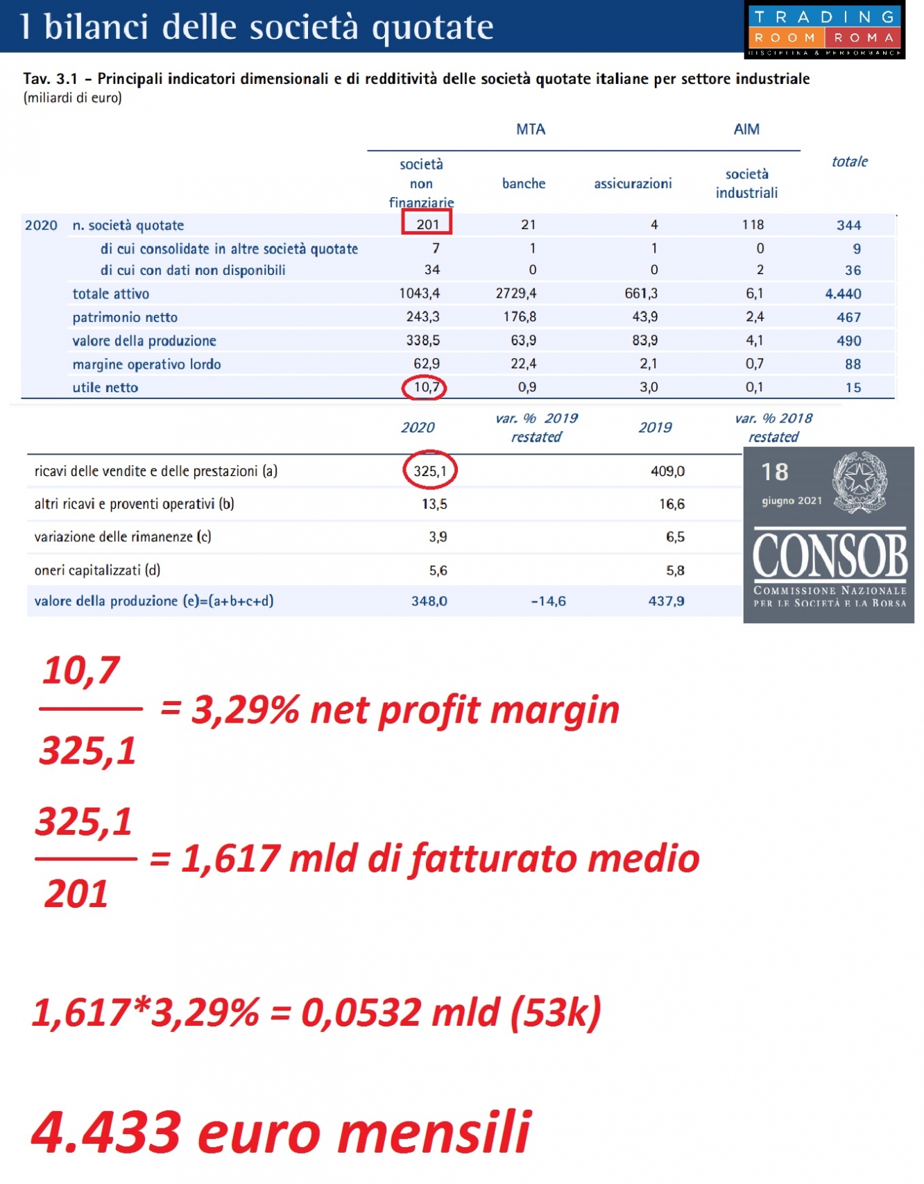 Utile netto medio delle imprese non finanziarie quotate in Italia