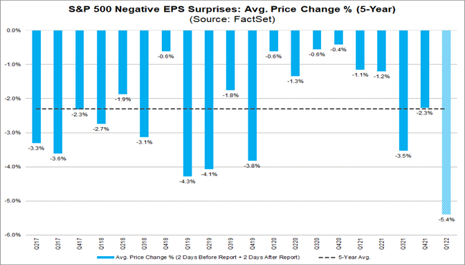 Variazione media prezzo S&P 500  con risultati negativi EPS