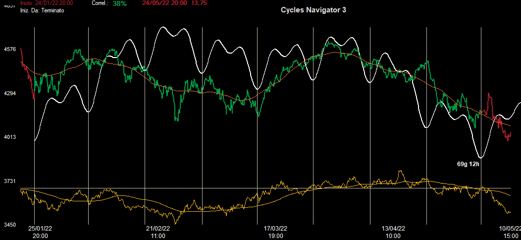 Ciclo Intermedio S&P500